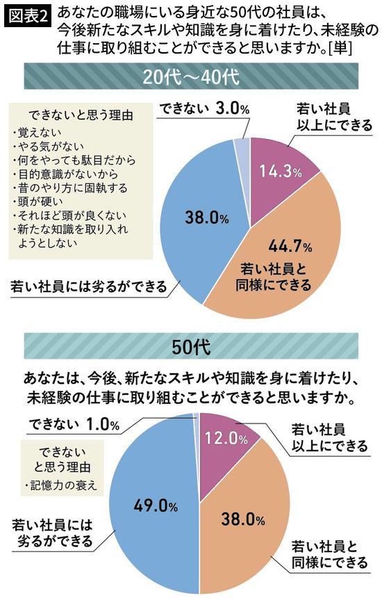【図表2】あなたの職場にいる身近な50代の社員は、今後新たなスキルや知識を身に着けたり、未経験の仕事に取り組むことができると思いますか。[単]