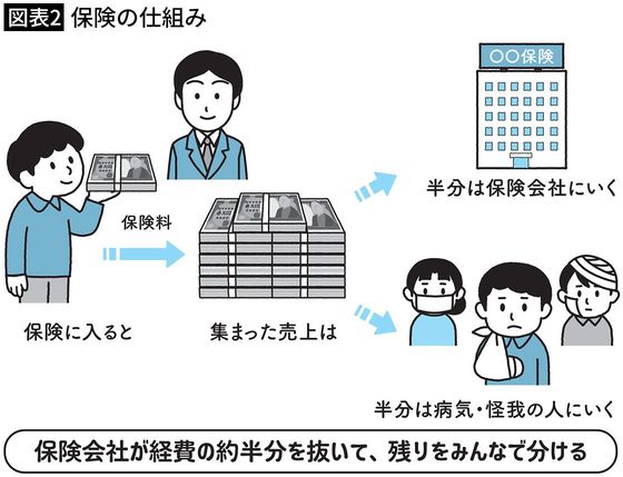 【図表2】保険の仕組み