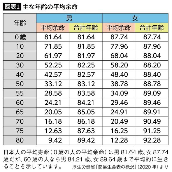 【図表1】主な年齢の平均余命