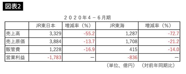 JR東日本とJR東海の損益計算書