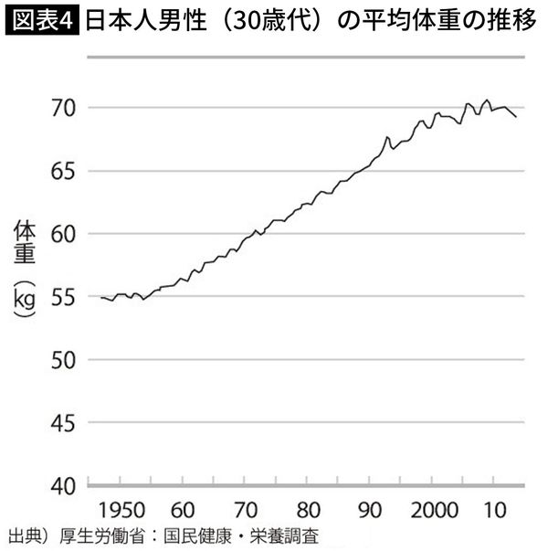 日本人男性の平均体重は増加した