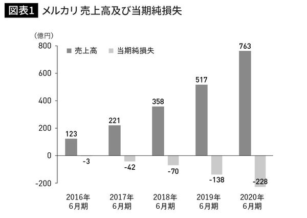 メルカリ 売上高及び当期純損失