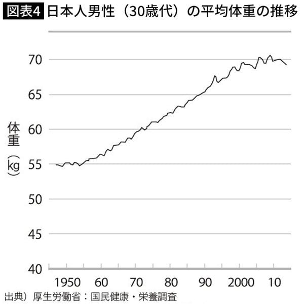 日本人男性の平均体重は増加した