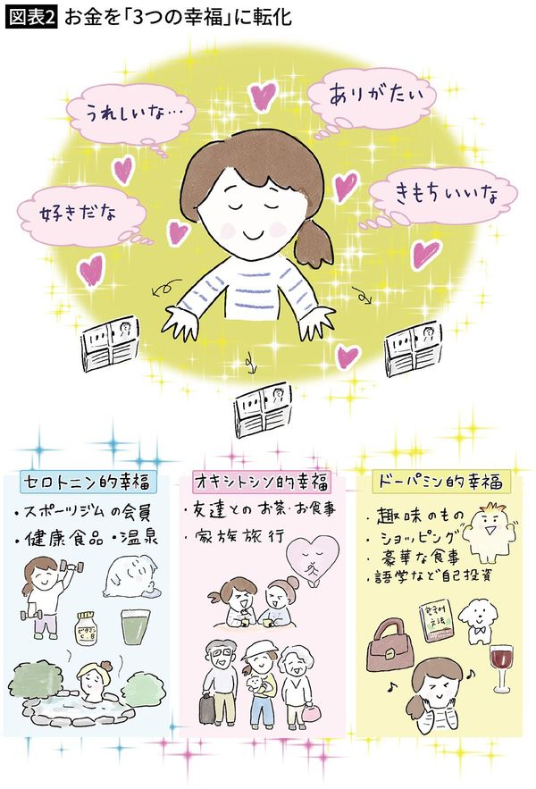 【図表2】お金を「3つの幸福」に転化