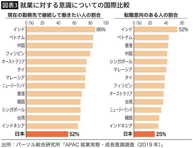 【図表3】就業に対する意識についての国際比較