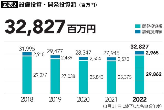 【図表】設備投資・開発投資額（百万円）