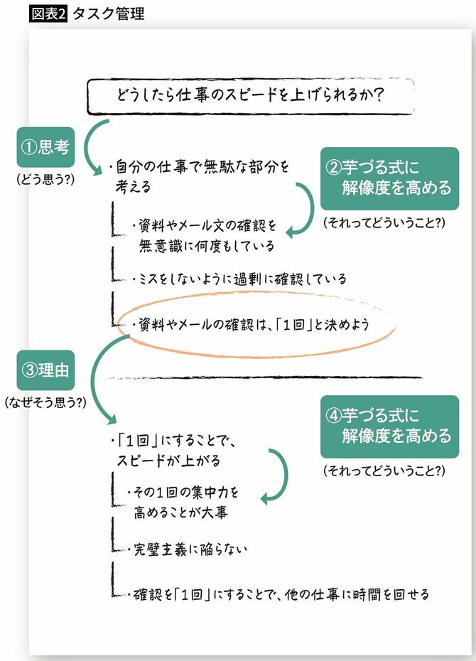 この人は何も考えていないな…｣これがないと社会人としてレベルが低いと