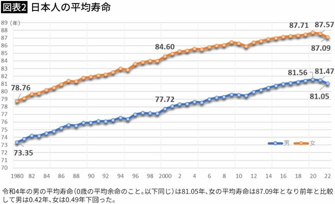 【図表2】日本人の平均寿命