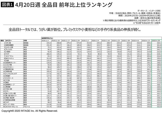 4月20日週 全品目 前年比上位ランキング