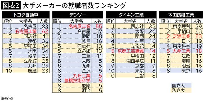 【図表2】大手メーカーの就職者数ランキング