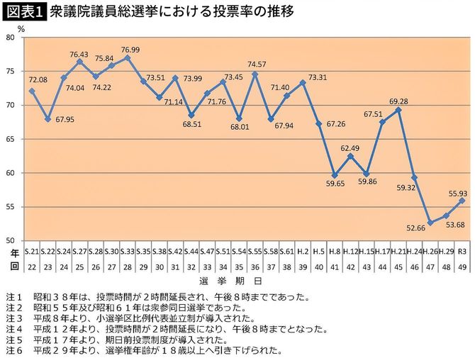 【図表】衆議院議員総選挙における投票率の推移