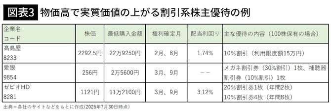 【図表3】物価高で実質価値の上がる割引系株主優待の例