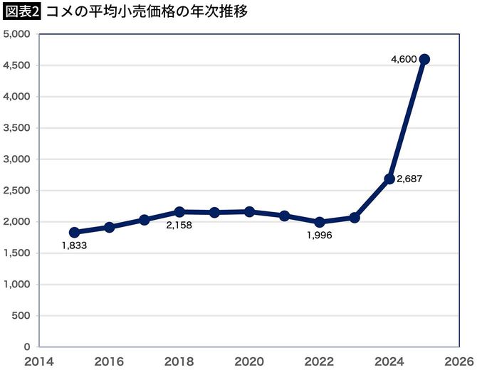 【図表2】コメの平均小売価格の年次推移