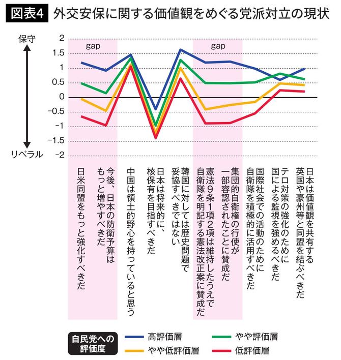 外交安保に関する価値観をめぐる党派対立の現状