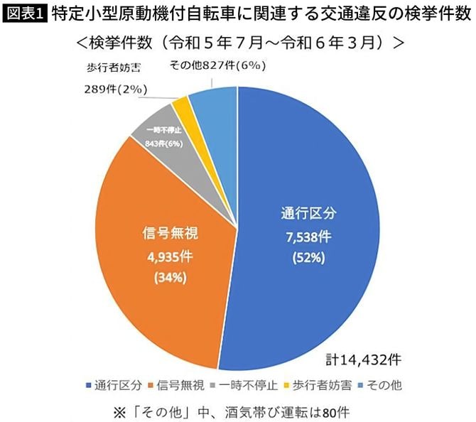 【図表1】特定小型原動機付自転車に関連する交通違反の検挙件数