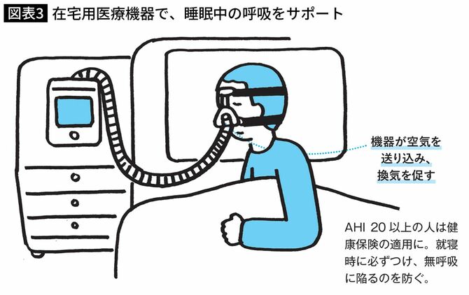 在宅用医療機器で、睡眠中の呼吸をサポート