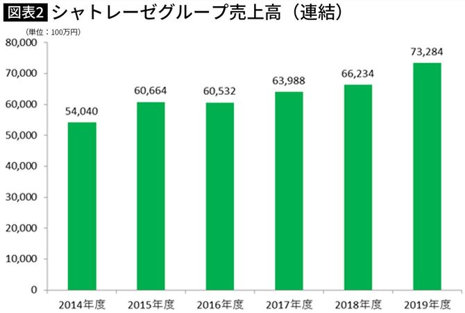 シャトレーゼグループ売上高（連結）