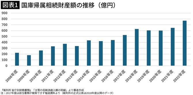 【図表1】国庫帰属相続財産額の推移(億円)