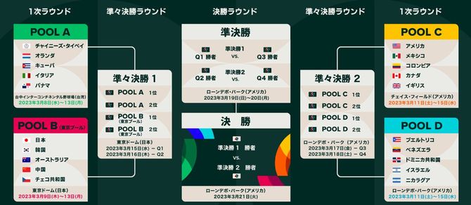 準々決勝から負けたら即終了のノックアウトステージ