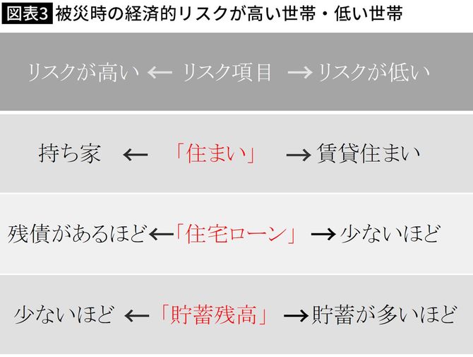 【図表】被災時の経済的リスクが高い世帯・低い世帯