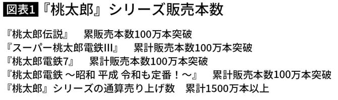『桃太郎』シリーズ販売本数