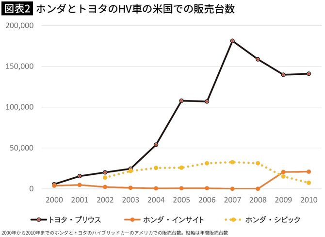 【図表2】ホンダとトヨタのHV車の米国での販売台数