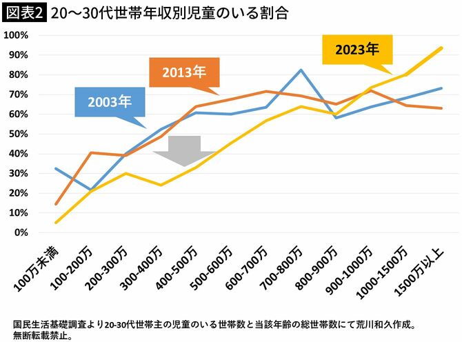 【図表2】20～30代世帯年収別児童のいる割合