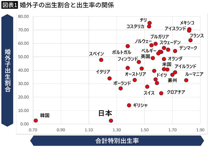 【図表1】婚外子の出生割合と出生率の関係