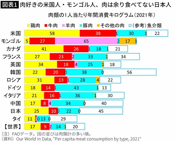 【図表】肉好きの米国人・モンゴル人、肉は余り食べてない日本人