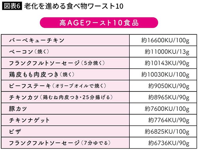 老化を進める食べ物ワースト10