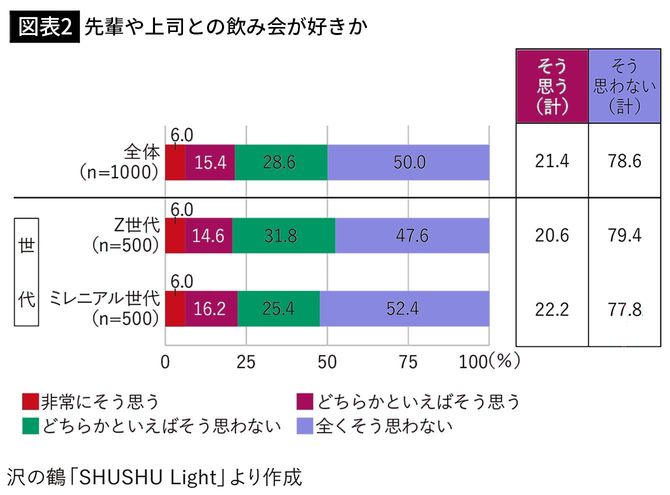【図表2】先輩や上司との飲み会が好きか
