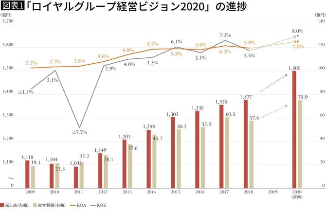 「ロイヤルグループ経営ビジョン2020」の進捗