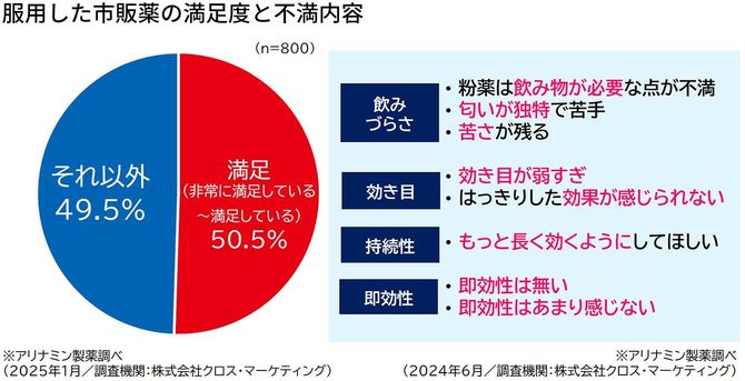 服用した市販薬の満足度と不満内容