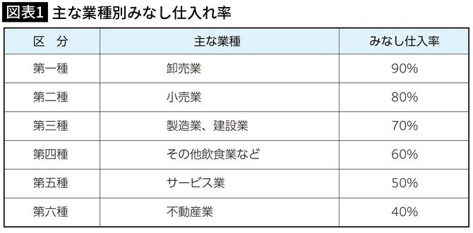 【図表1】主な業種別みなし仕入れ率
