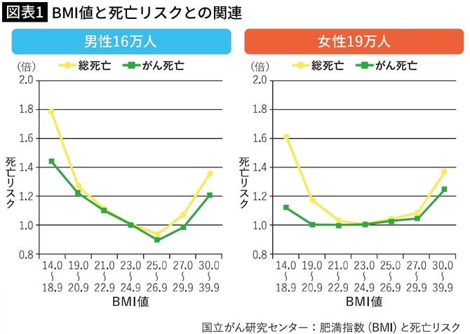 【図表1】BMI値と死亡リスクとの関連