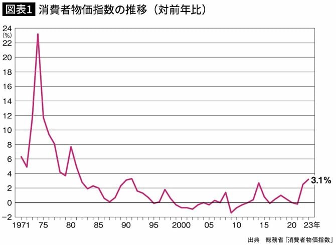【図表】消費者物価指数の推移（対前年比）