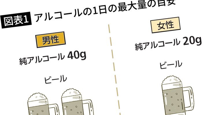 【図表1】アルコールの1日の最大量の目安