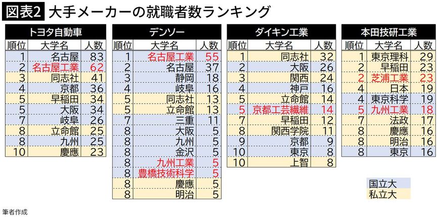【図表2】大手メーカーの就職者数ランキング