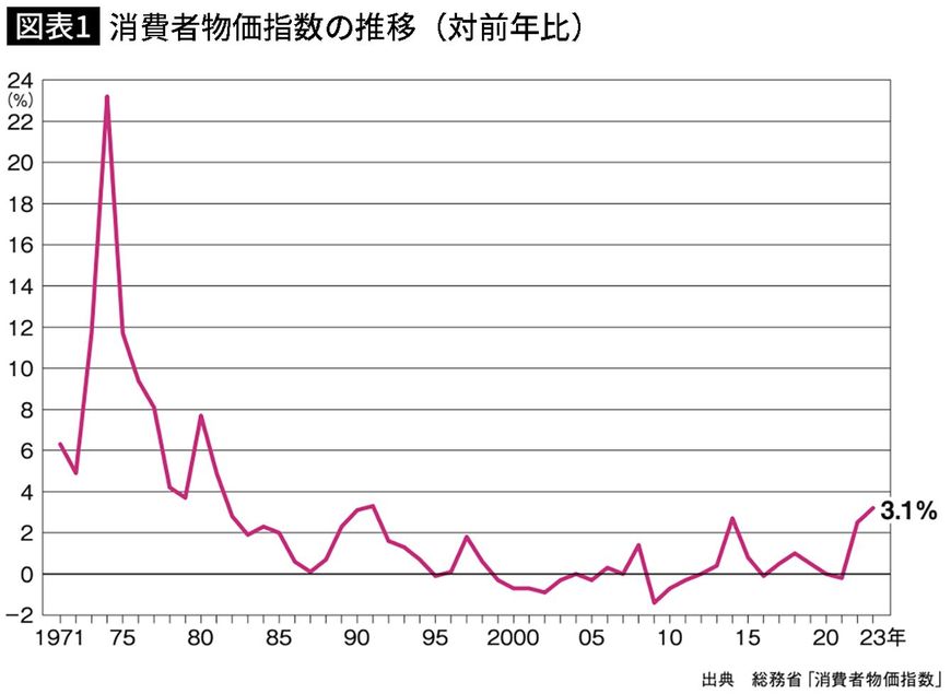 【図表】消費者物価指数の推移（対前年比）