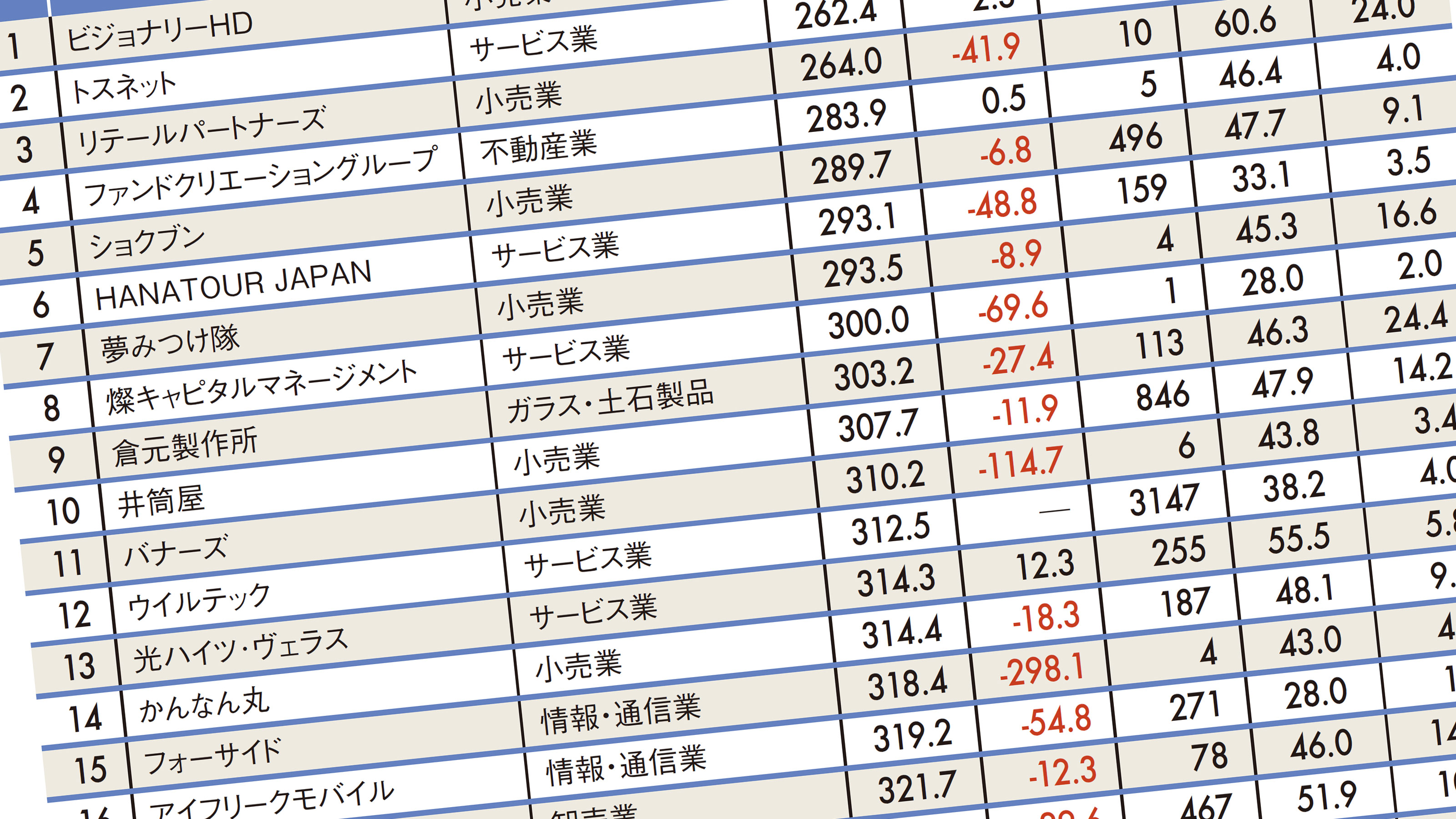 1位はメガネ小売り 平均年収が低いワースト500社ランキング ワースト10社の平均年収は285万円 President Online プレジデントオンライン