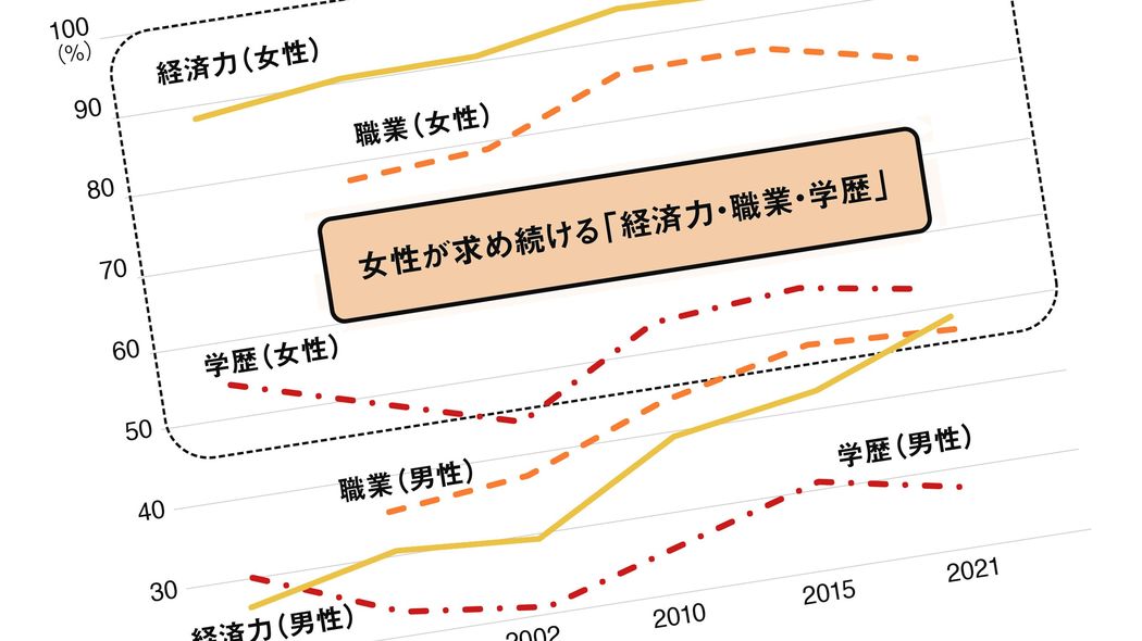 だから｢低年収男性｣と｢高年収女性｣は結婚できない…｢職場婚｣がじわじわ減り続けている納得の理由 ｢結婚相手に求めるもの｣で男女差が大きい3項目