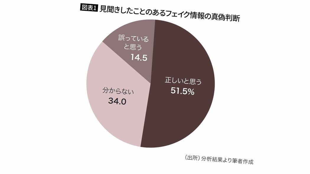 そりゃ8割が見抜けないはずだわ…｢チャットでもSNSでもない｣フェイクを断トツで広げる意外な"真犯人"