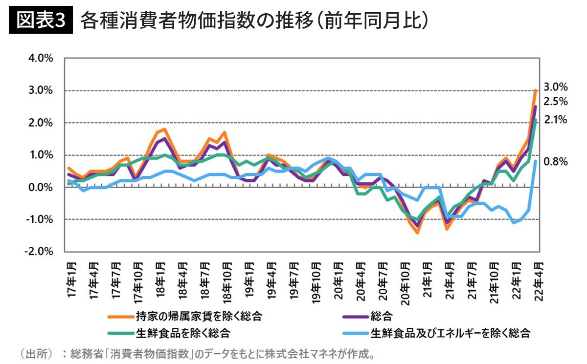 各種消費者物価指数の推移（前年同月比）