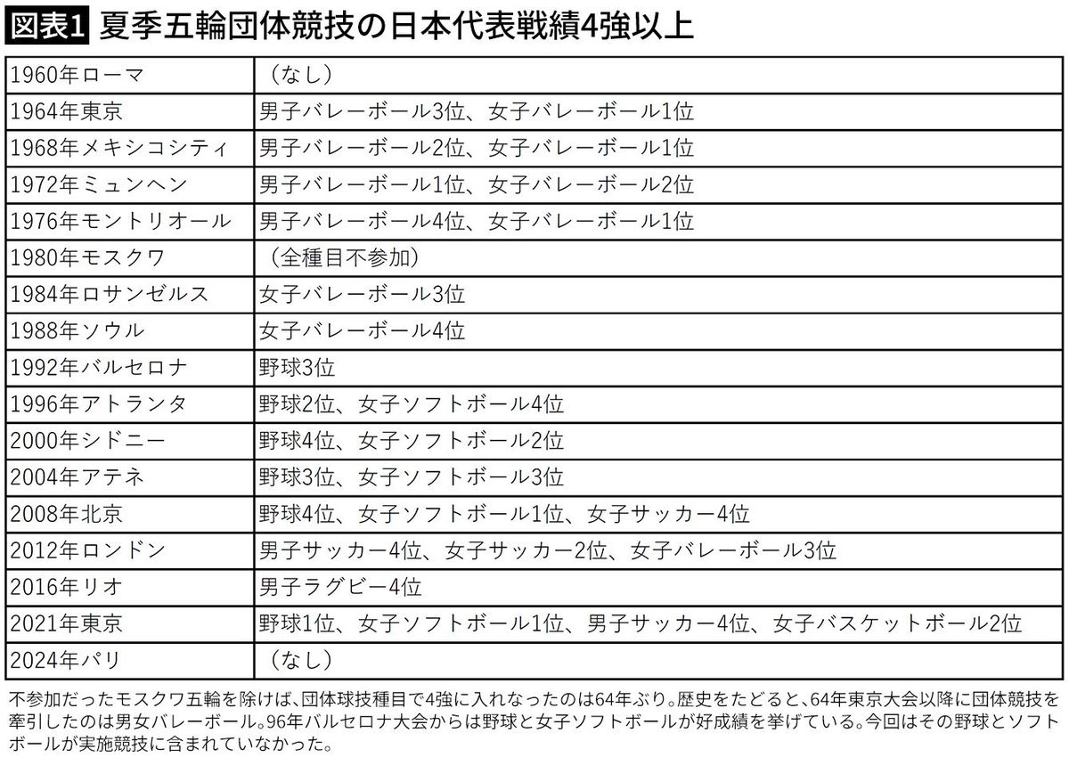 【図表1】夏季五輪団体競技の日本代表戦績4強以上