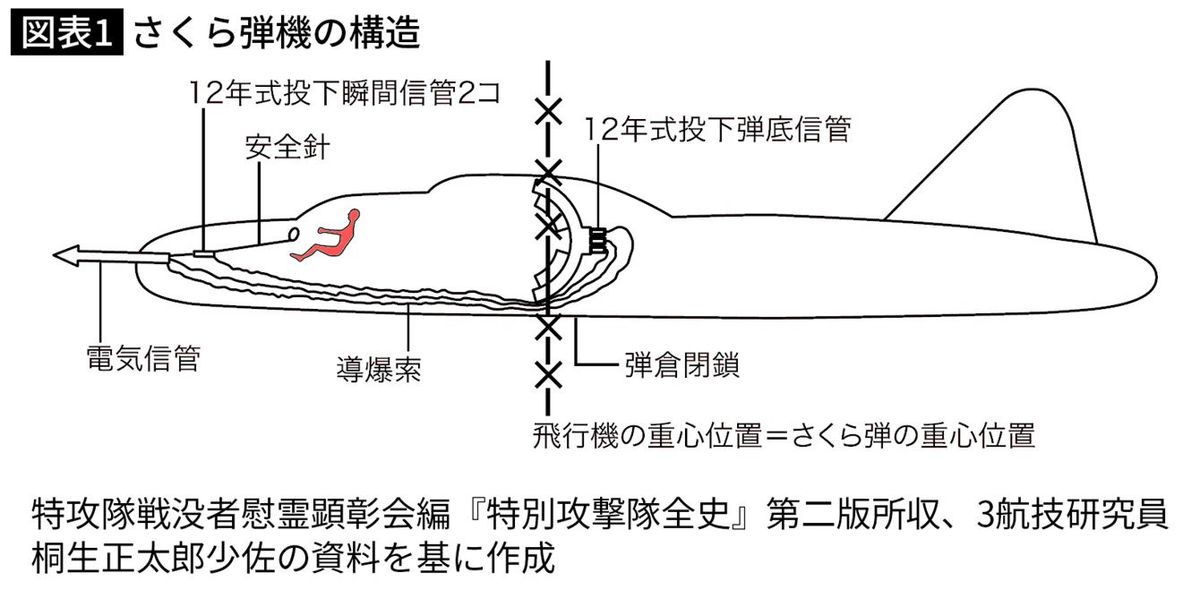 さくら弾機の構造