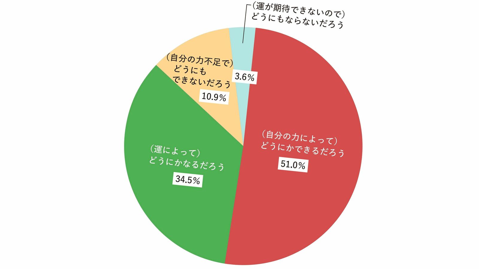 ｢私は運がいい｣と思っている人は要注意…｢運を信じる人ほど成功しづらい｣調査が示す残念な結論 ｢自分は幸運だ｣｢どうにかなるさ｣は努力を妨げる悪癖