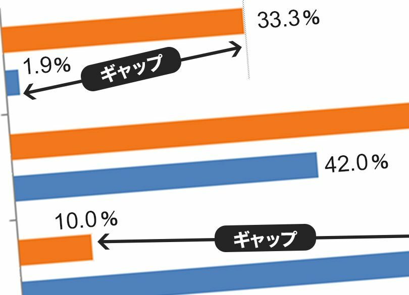 21万人増「高給エリート」が中小に「報酬高いゾ」とイチャもん