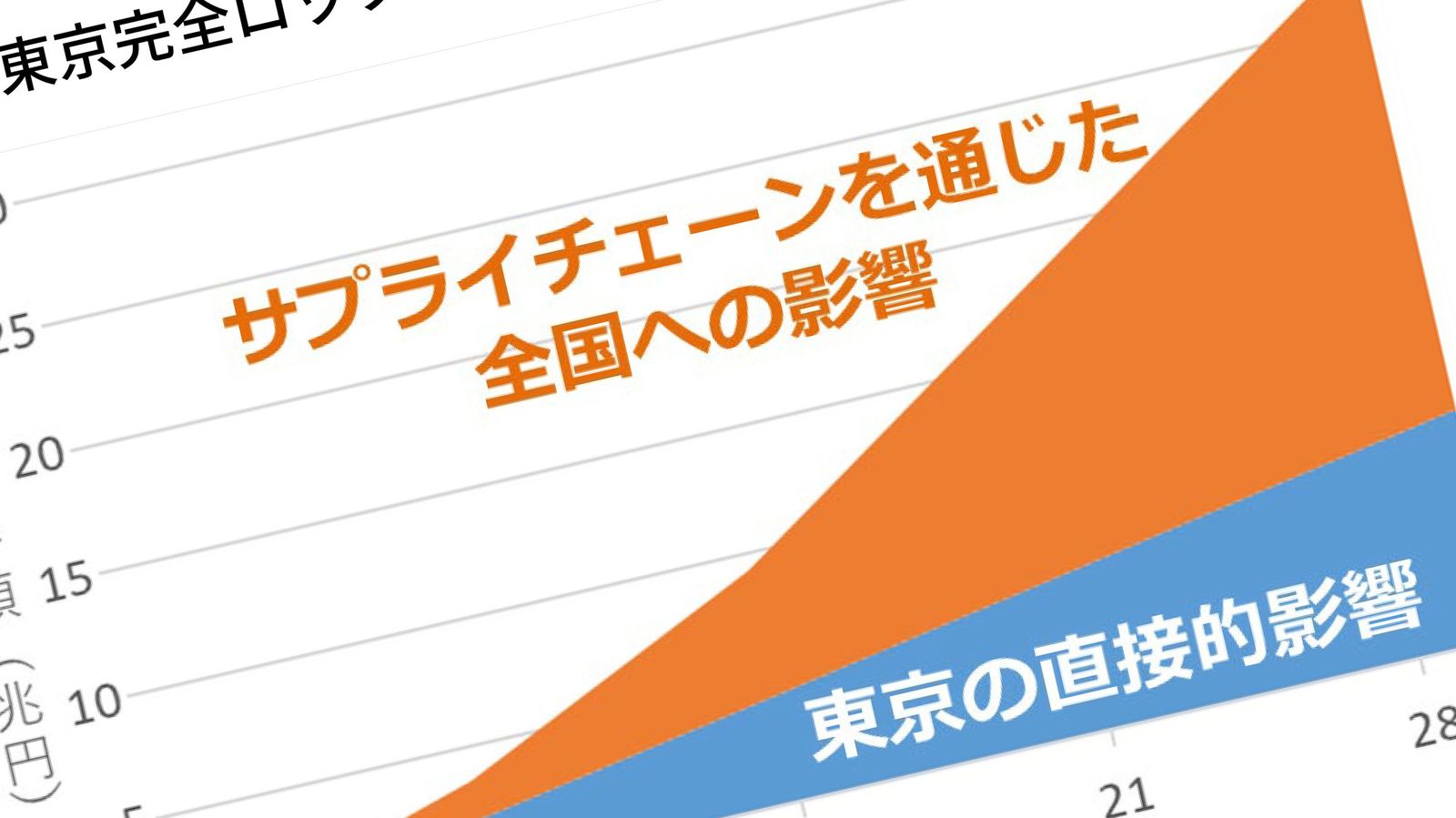 コロナ世代の子供たちが負う｢2カ月休校で生涯賃金300万円減｣の枷 失った学習機会は一生取り戻せない