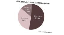 そりゃ8割が見抜けないはずだわ…｢チャットでもSNSでもない｣フェイクを断トツで広げる意外な"真犯人"