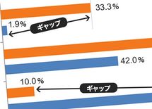 21万人増「高給エリート」が中小に「報酬高いゾ」とイチャもん